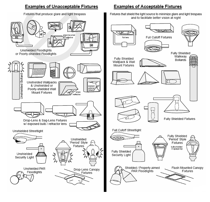 Examples of Acceptable and Unacceptable Fixtures