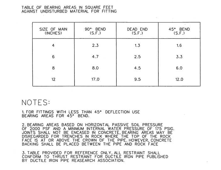 Table of Bearing Areas in Sq Ft against Undisturbed Material for Fitting